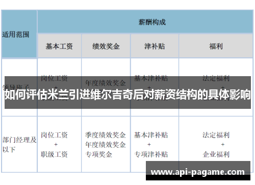 如何评估米兰引进维尔吉奇后对薪资结构的具体影响
